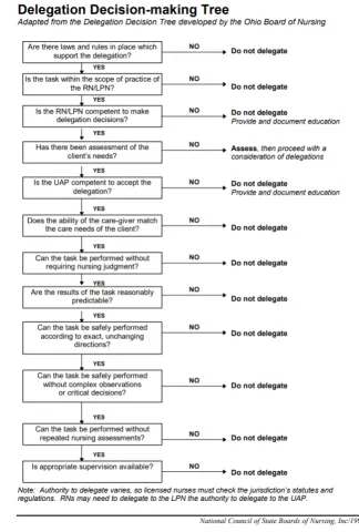 Delegation Decision Making Tree