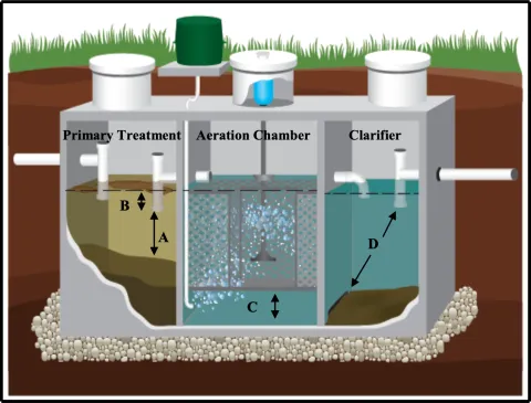 Diagram demonstrating the operation of an Aeration Treatment Unit.