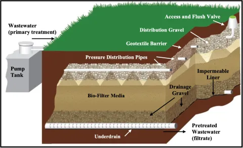 Diagram outlining a single-pass sand filter.