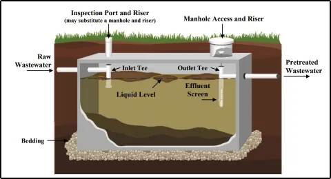 Diagram demonstrating the operation of a septic tank.
