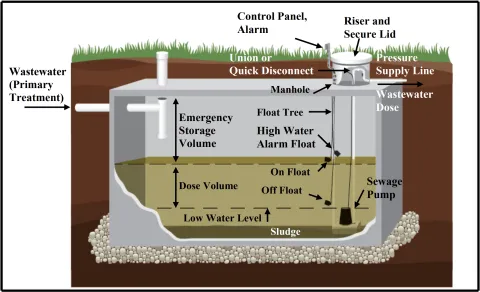 Diagram demonstrating the operation of a pump tank.