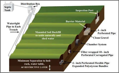 Diagram demonstrating the operation of a Gravity Soil Dispersal Trench.