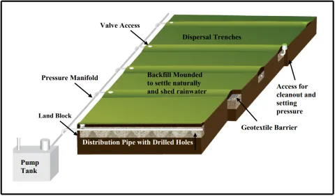 Diagram demonstrating the operation of a Pressure Distribution System.
