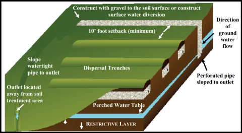 Diagram demonstrating the operation of a curtain drain.