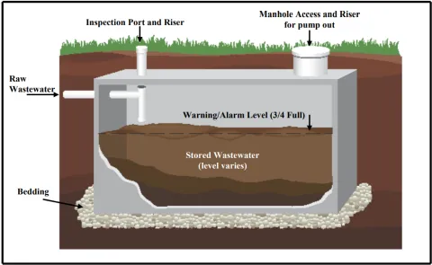 Diagram demonstrating the operation of a holding tank.