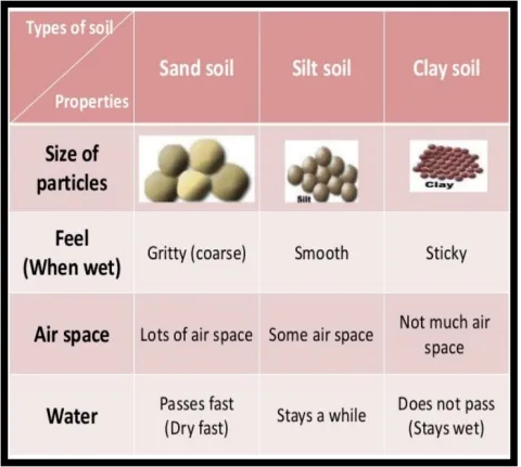 Chart comparing different types of soil and their properties.