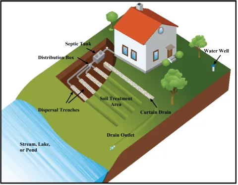 Diagram of onsite wastewater treatment system.