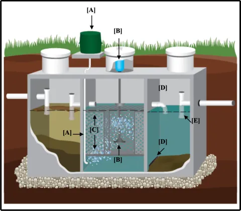 Diagram explaining components of an Aeration Treatment Unit.